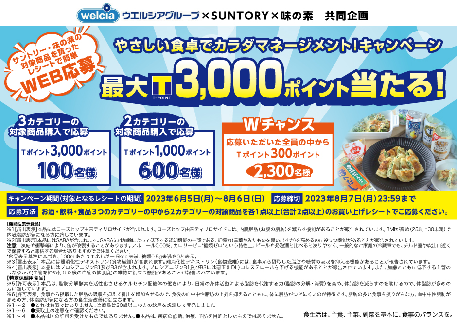ウエルシアグループ×SUNTORY×味の素 共同企画 サントリー・味の素の対象商品を買ったレシートで簡単WEB応募 やさしい食卓でカラダマネージメント！キャンペーン 最大Tポイント3,000ポイント当たる！ 3カテゴリーの対象商品購入で応募 Tポイント3,000ポイント 100名様 2カテゴリーの対象商品購入で応募 Tポイント1,000ポイント 600名様 Wチャンス 応募いただいた全員の中からTポイント300ポイント 2,300名様 キャンペーン期間（対象となるレシートの期間） 2023年6月5日（月）～8月6日（日） 応募締切 2023年8月7日（月）23:59まで 応募方法 お酒・飲料・食品3つのカテゴリーの中から2カテゴリーの対象商品を各1点以上（合計2点以上）のお買い上げレシートでご応募ください。 【機能性表示食品】 ※1【届出表示】本品にはローズヒップ由来ティリロサイドが含まれます。ローズヒップ由来ティリロサイドには、内臓脂肪（お腹の脂肪）を減らす機能があることが報告されています。BMIが高め（25以上30未満）で内臓脂肪が気になる方に適しています。 ※2【届出表示】本品にはGABAが含まれます。GABAには加齢によって低下する認知機能の一部である、記憶力（言葉やみたものを思い出す力）を高めるのに役立つ機能があることが報告されています。 注意 凍結や衝撃等により、缶が破裂することがあります。アルコール0.00％、カロリーゼロ*糖質ゼロ*という特性上、ビールや発泡酒と比べると凍りやすく、一般的なご家庭の冷蔵庫でも、チルド室や吹出口近くで保管すると凍結する場合がありますのでご注意ください。 *食品表示基準に基づき、100mlあたりエネルギー5kcal未満、糖類0.5g未満を0と表示。 ※3[届出表示]本品には難消化性デキストリン（食物繊維）が含まれます。難消化性デキストリン（食物繊維）には、食事から摂取した脂肪や糖質の吸収を抑える機能があることが報告されています。 ※4[届出表示]本品にはプロシアニジンB1及びB3が含まれます。プロシアニジンB1及びB3には悪玉（LDL）コレステロールを下げる機能があることが報告されています。また、加齢とともに低下する血管のしなやかさ（血管を締め付けた後の血管の拡張度）の維持に役立つ機能があることが報告されています。 【特定保健用食品】 ※5[許可表示]本品は、脂肪分解酵素を活性化させるケルセチン配糖体の働きにより、日常の身体活動による脂肪を代謝する力（脂肪の分解・消費）を高め、体脂肪を減らすのを助けるので、体脂肪が多めの方に適しています。 ※6[許可表示]食事から摂取した脂肪の吸収を抑えて排出を増加させるので、食後の血中中性脂肪の上昇を抑えるとともに、体に脂肪がつきにくいのが特徴です。脂肪の多い食事を摂りがちな方、血中中性脂肪が高めの方、体脂肪が気になる方の食生活改善に役立ちます。 ※1～2 ●これはお酒ではありません。当商品は20歳以上の方の飲用を想定して開発しました。 ※1～6 ●摂取上の注意をご確認ください。 ※1～4 ●本品は国の許可を受けたものではありません。●本品は、疾病の診断、治療、予防を目的としたものではありません。 食生活は、主食、主菜、副菜を基本に、食事のバランスを。
